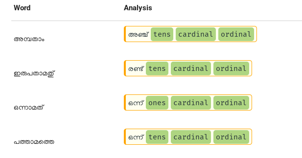 Number Spellout And Generation In Malayalam Using Morphology Analyser Santhosh Thottingal