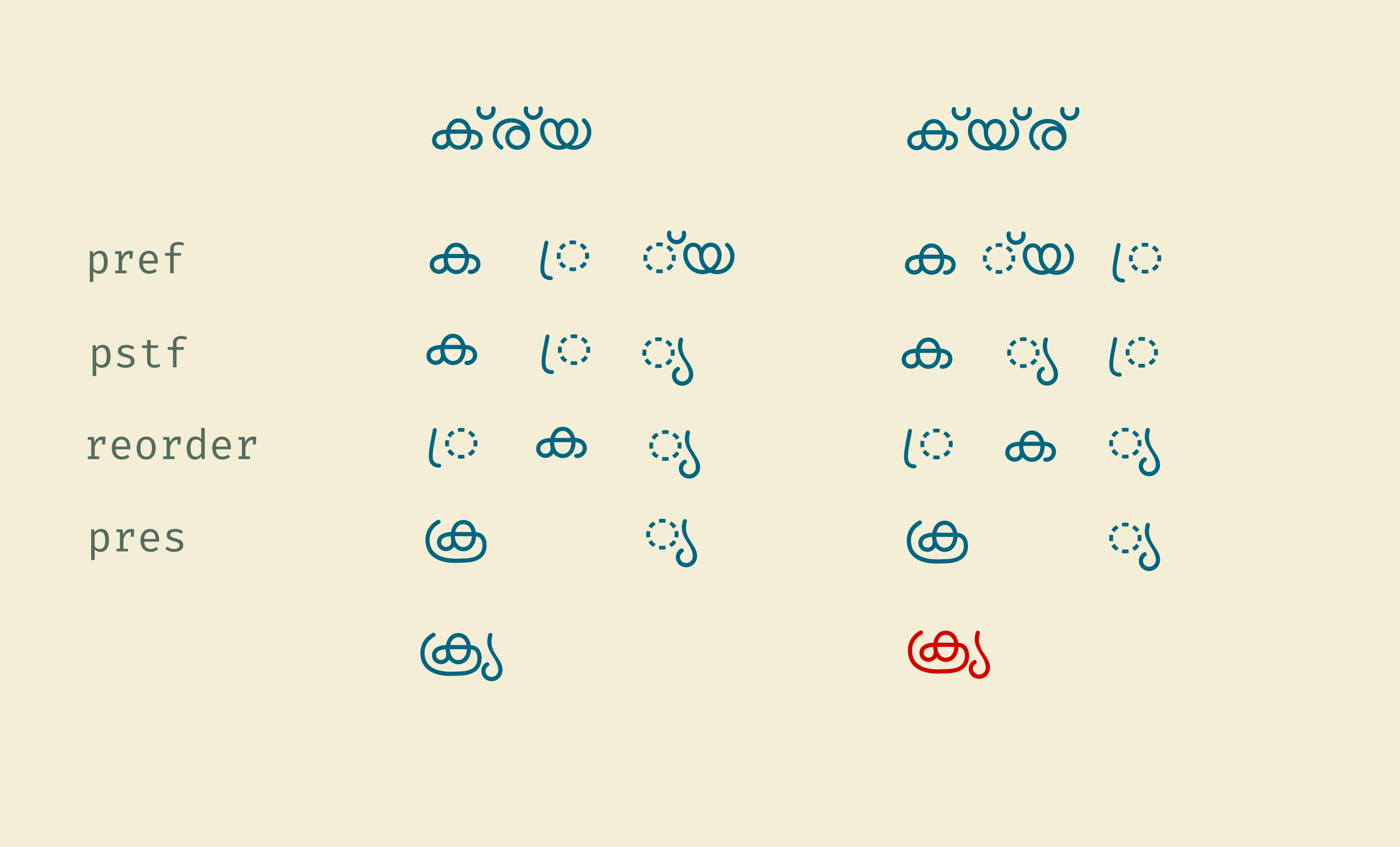 Ya, Ra signs producing same rendering irrespective of order in data.