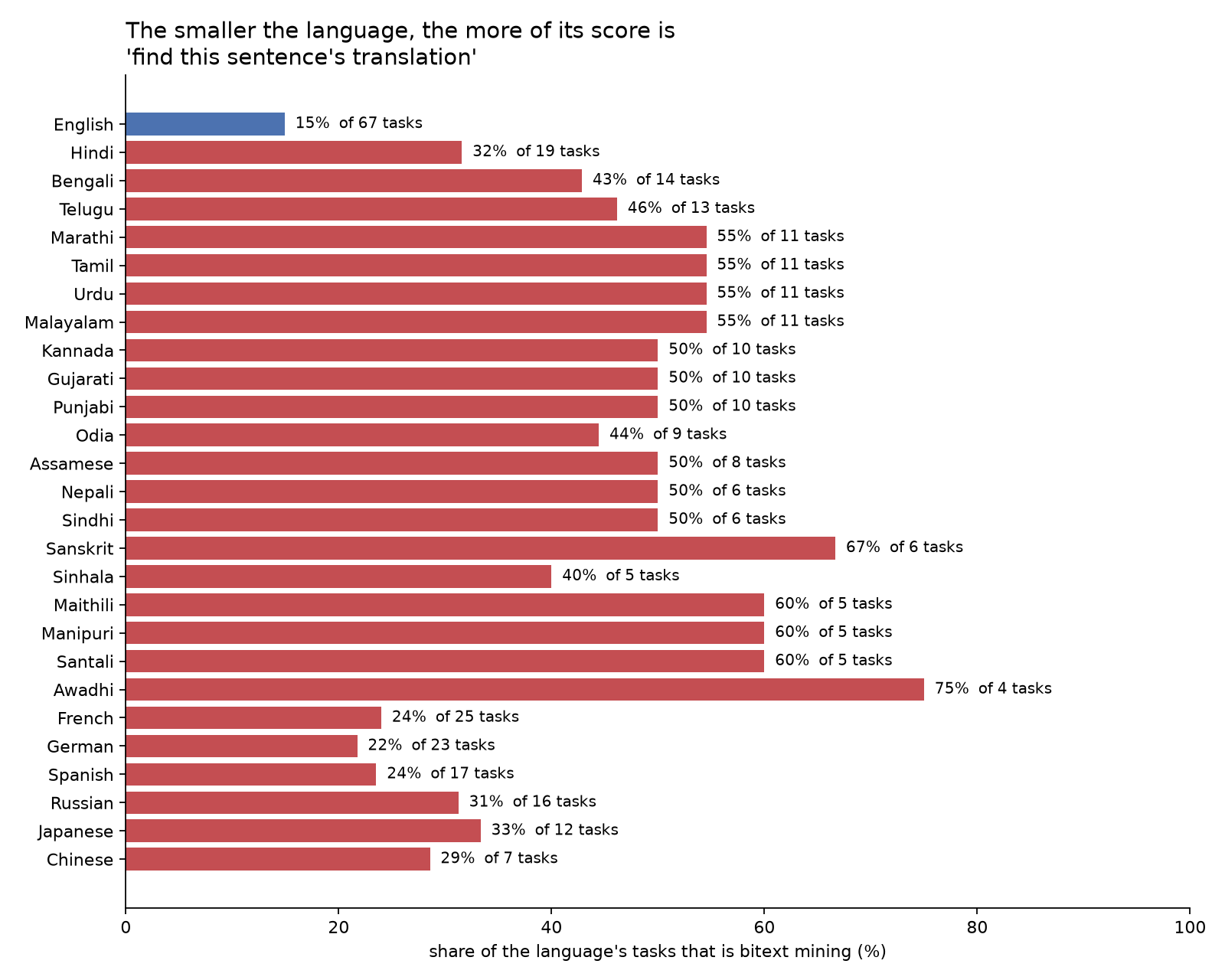 Share of tasks that is bitext mining