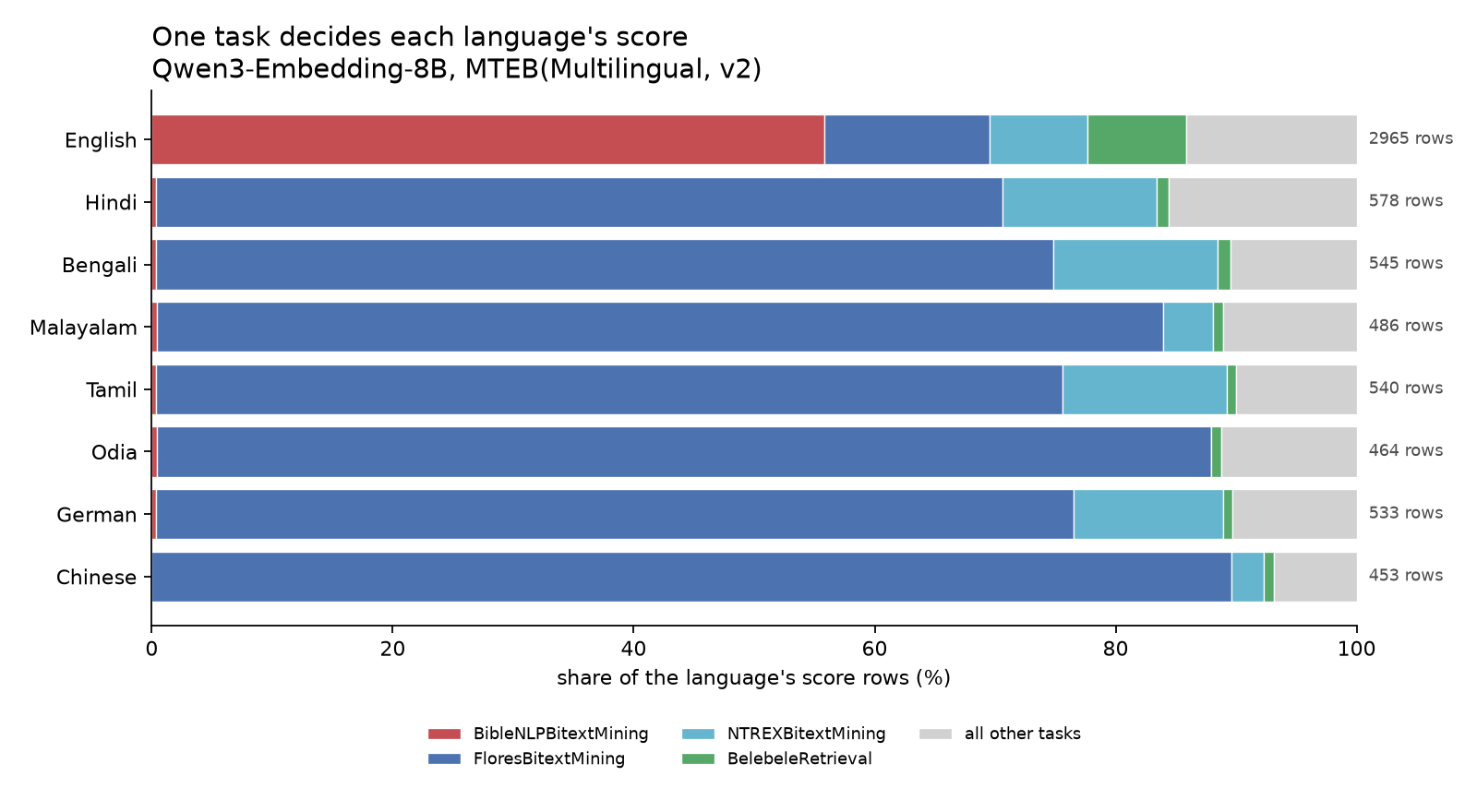 Where each language’s score rows come from