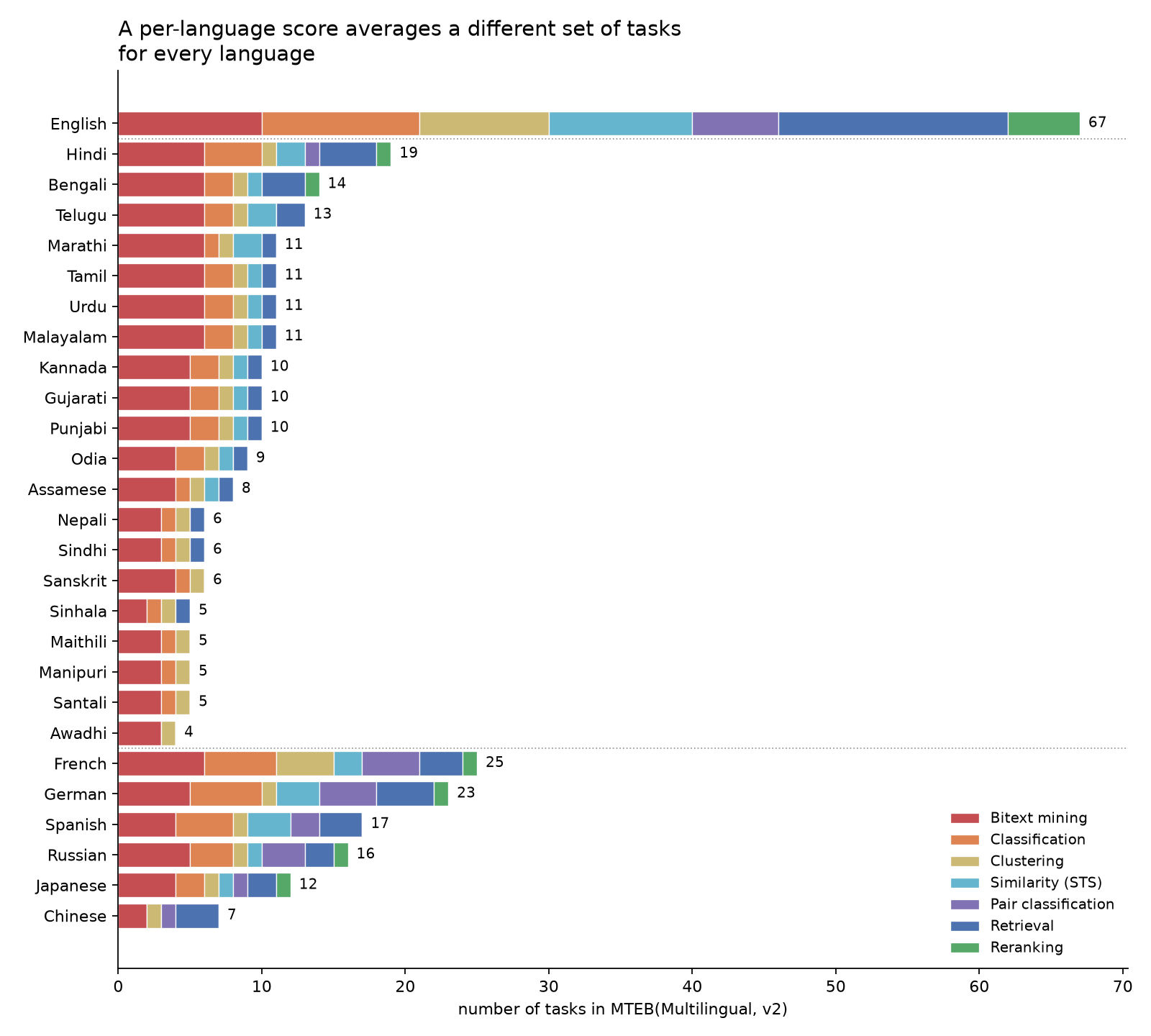 Task distribution per language