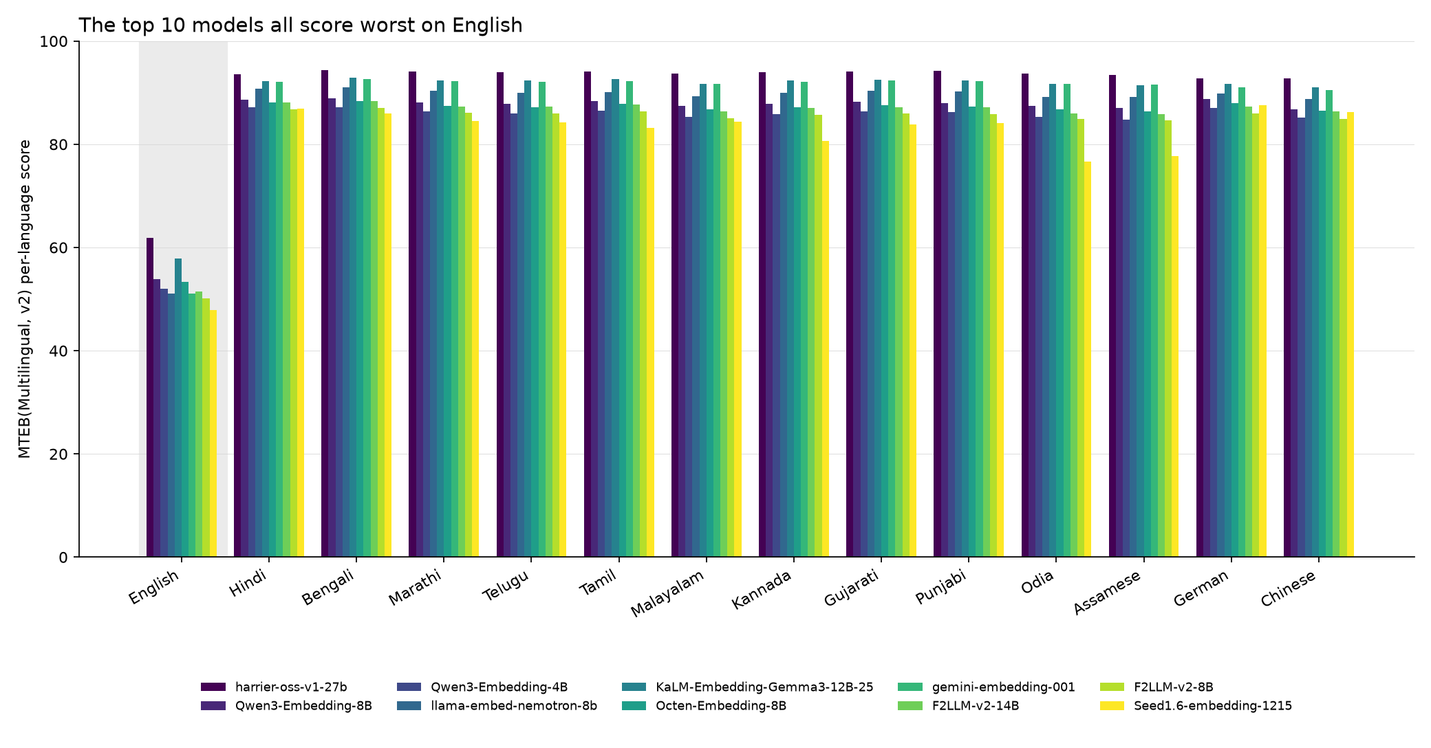Per-language scores for the top 10 models